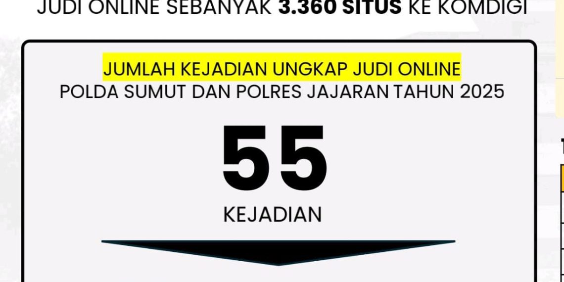 Polda Sumut Ajukan Blokir 3.360 Situs Judi Online dan Ungkap 55 Kasus Sepanjang 2025