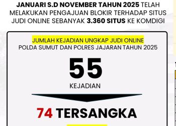 Polda Sumut Ajukan Blokir 3.360 Situs Judi Online dan Ungkap 55 Kasus Sepanjang 2025