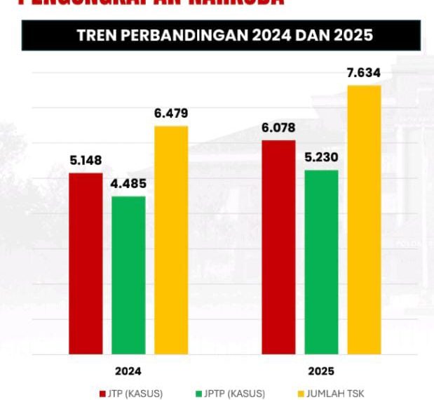 Polda Sumut Catat Lonjakan Pengungkapan Kasus Narkoba, Selamatkan Hampir 12 Juta Jiwa di 2025